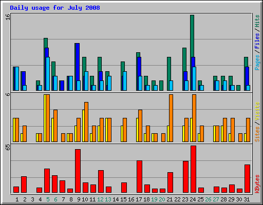 Daily usage for July 2008