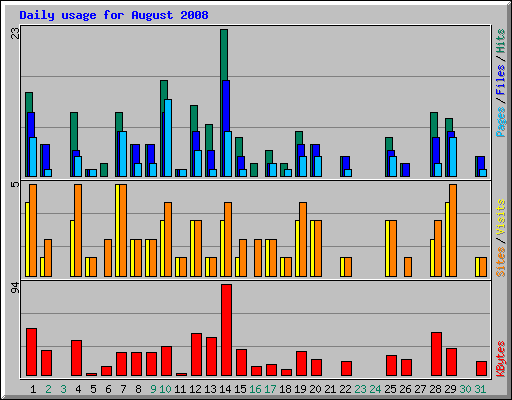 Daily usage for August 2008