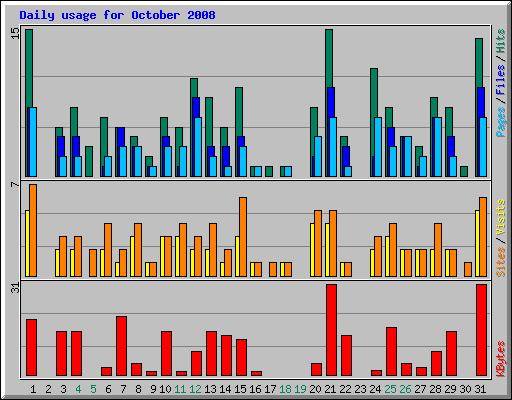 Daily usage for October 2008