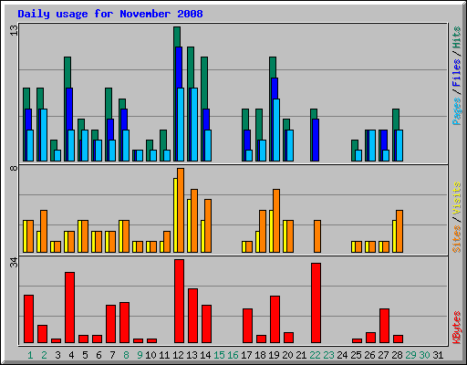Daily usage for November 2008