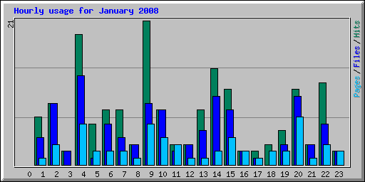Hourly usage for January 2008