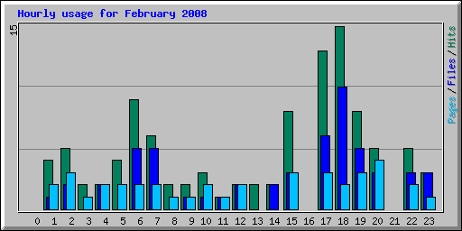 Hourly usage for February 2008