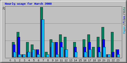 Hourly usage for March 2008