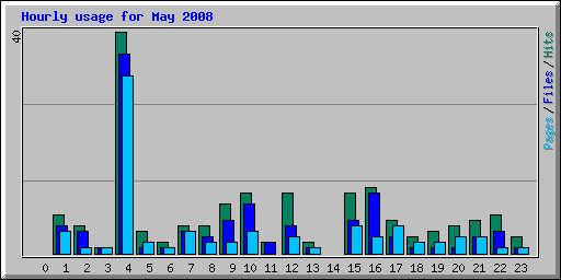 Hourly usage for May 2008