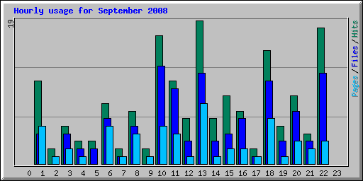 Hourly usage for September 2008