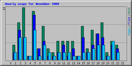 Hourly usage for November 2008